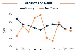 Fort Lauderdale Vacancy and Rents